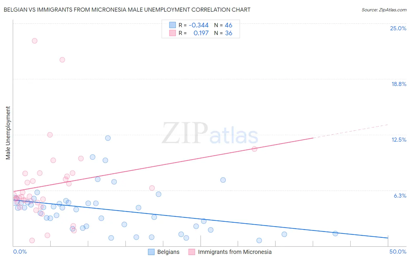 Belgian vs Immigrants from Micronesia Male Unemployment