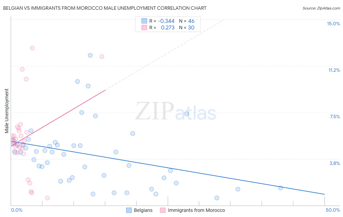 Belgian vs Immigrants from Morocco Male Unemployment