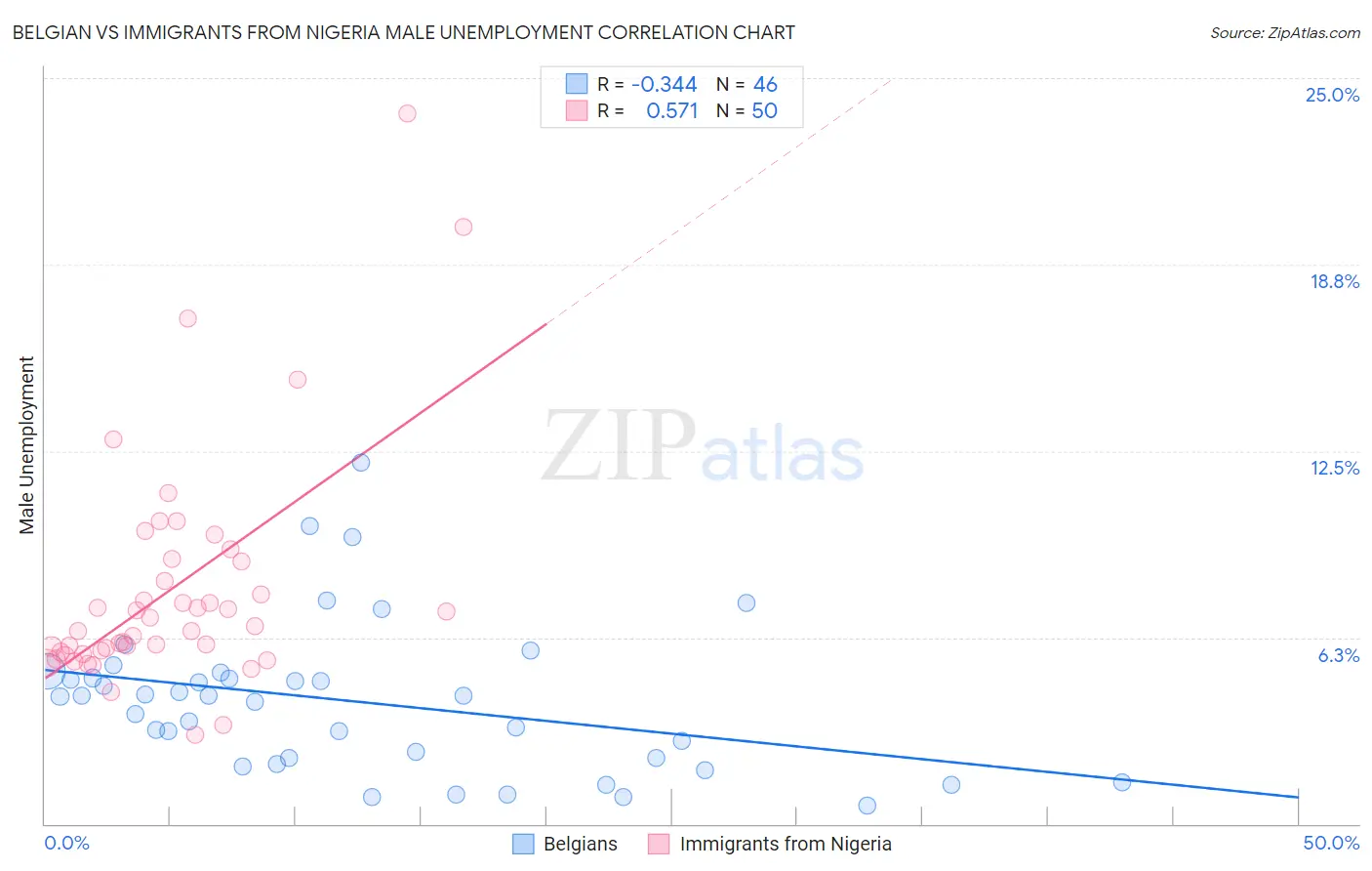 Belgian vs Immigrants from Nigeria Male Unemployment