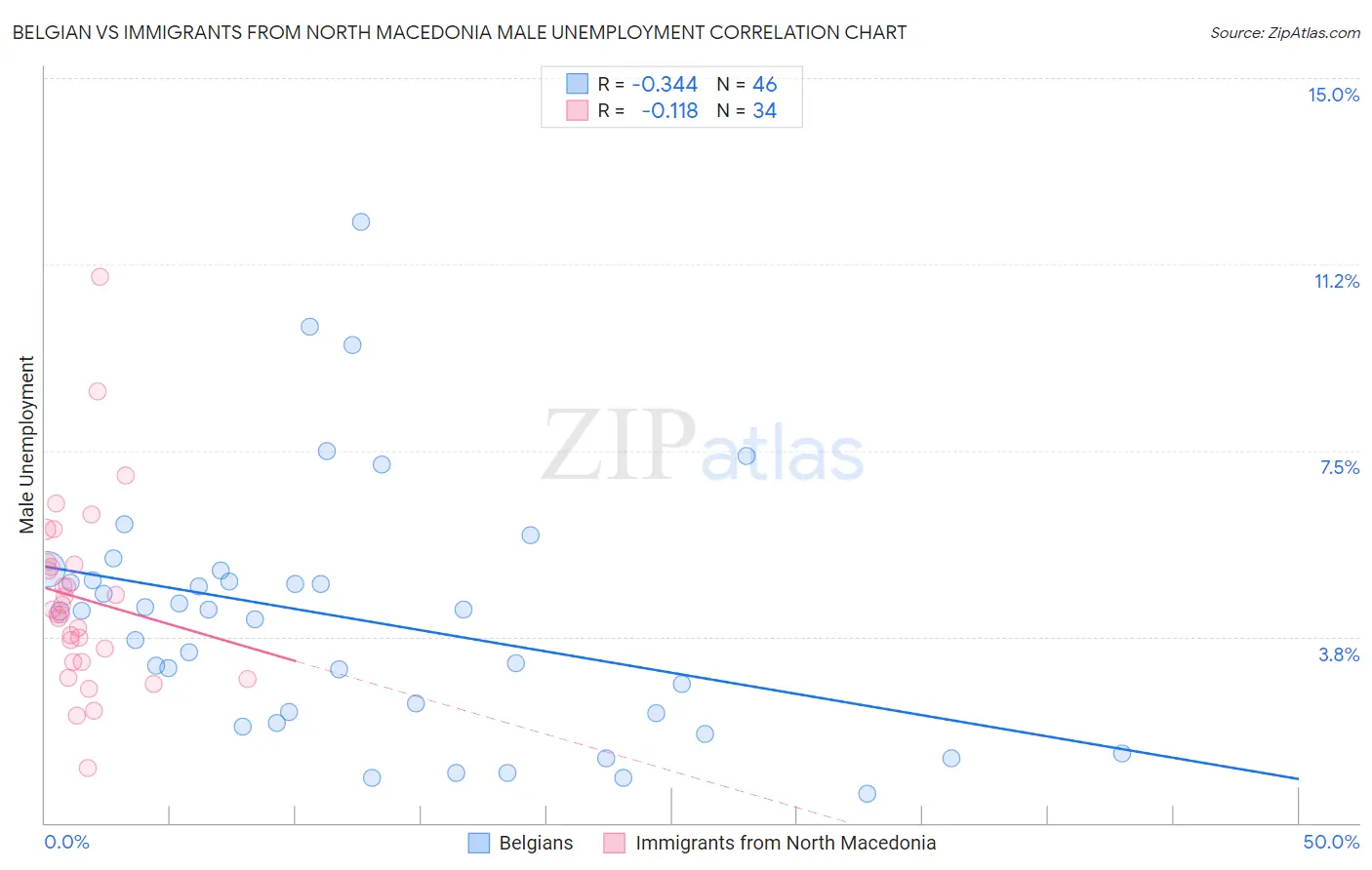 Belgian vs Immigrants from North Macedonia Male Unemployment