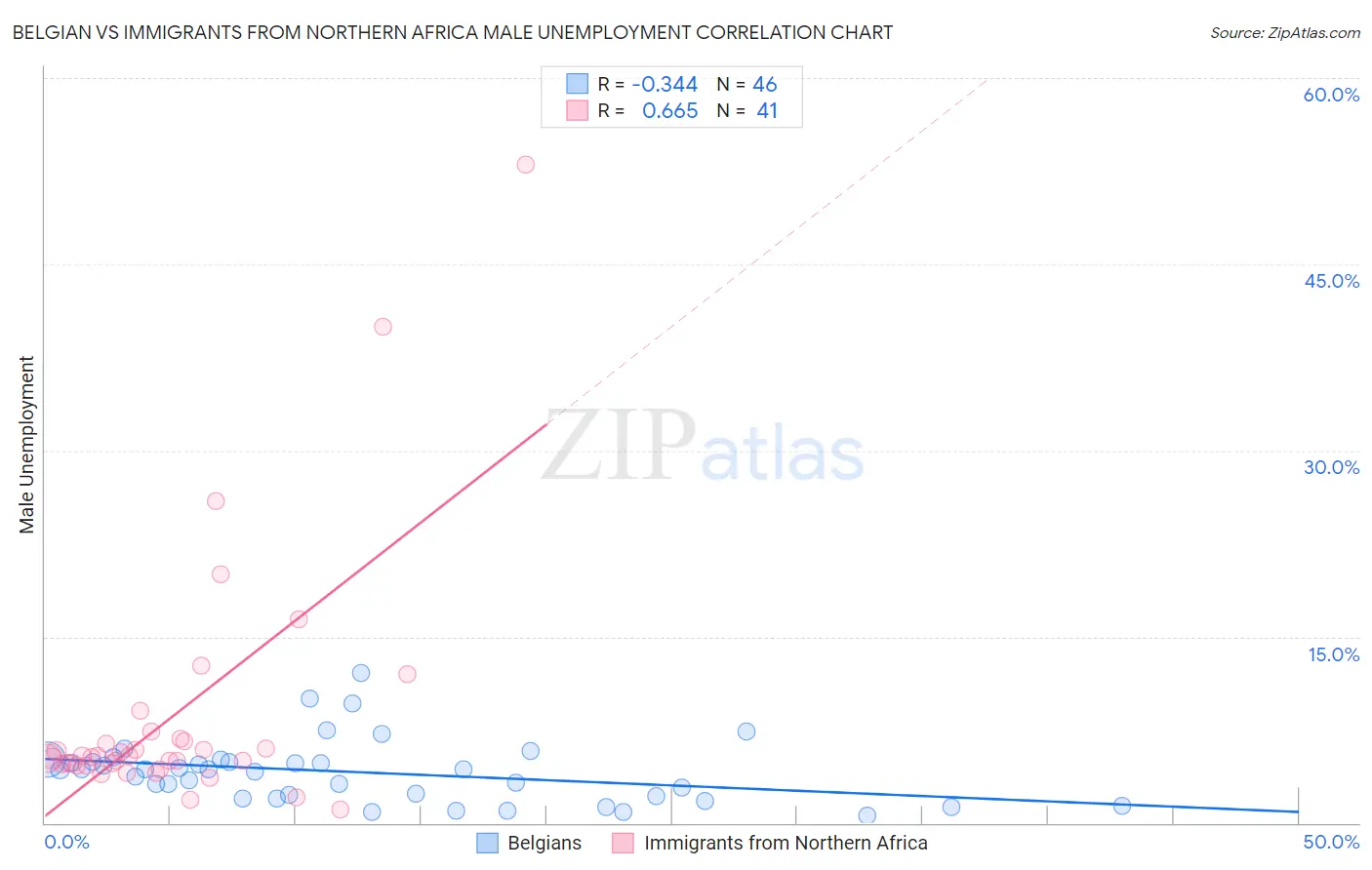 Belgian vs Immigrants from Northern Africa Male Unemployment