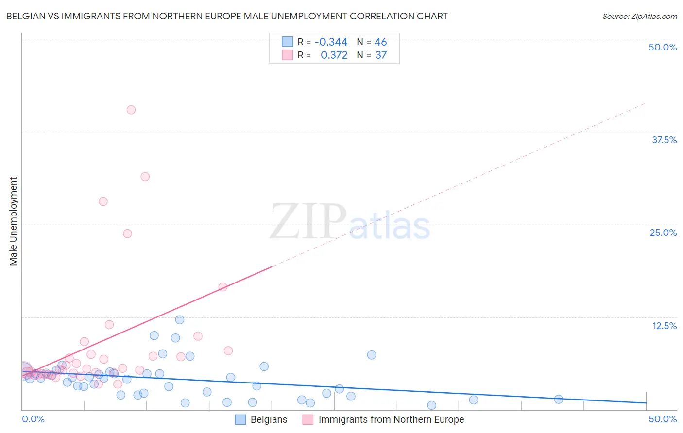 Belgian vs Immigrants from Northern Europe Male Unemployment