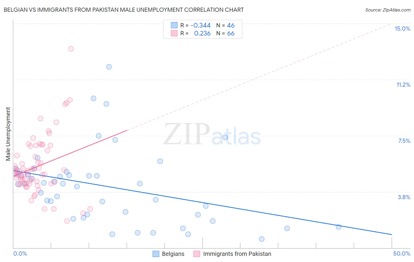 Belgian vs Immigrants from Pakistan Male Unemployment