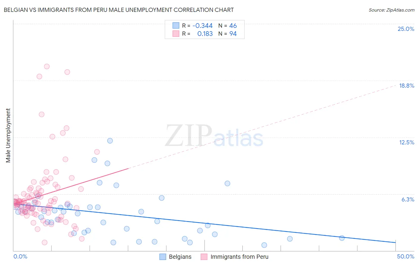 Belgian vs Immigrants from Peru Male Unemployment