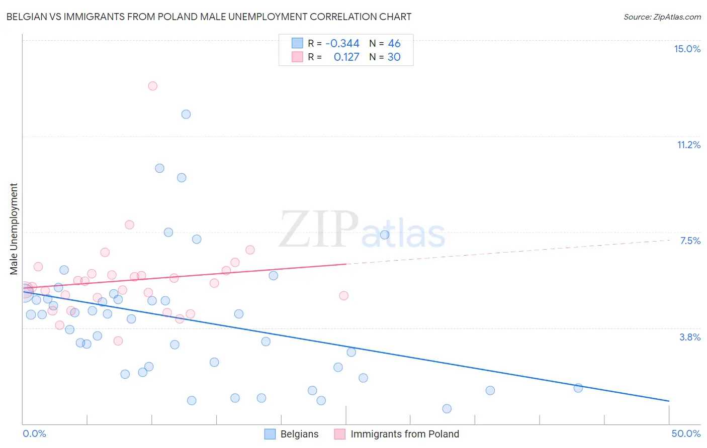 Belgian vs Immigrants from Poland Male Unemployment