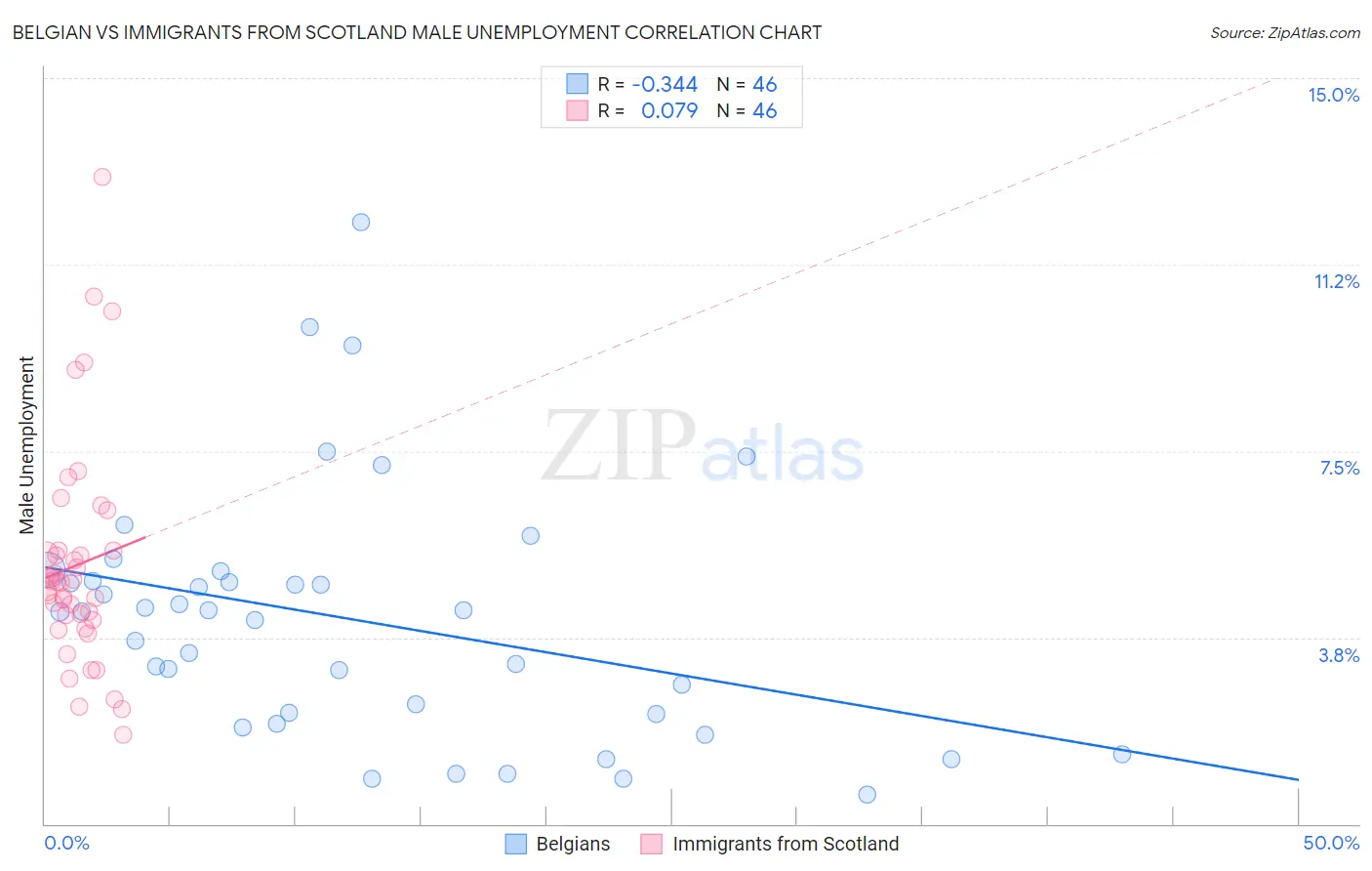 Belgian vs Immigrants from Scotland Male Unemployment