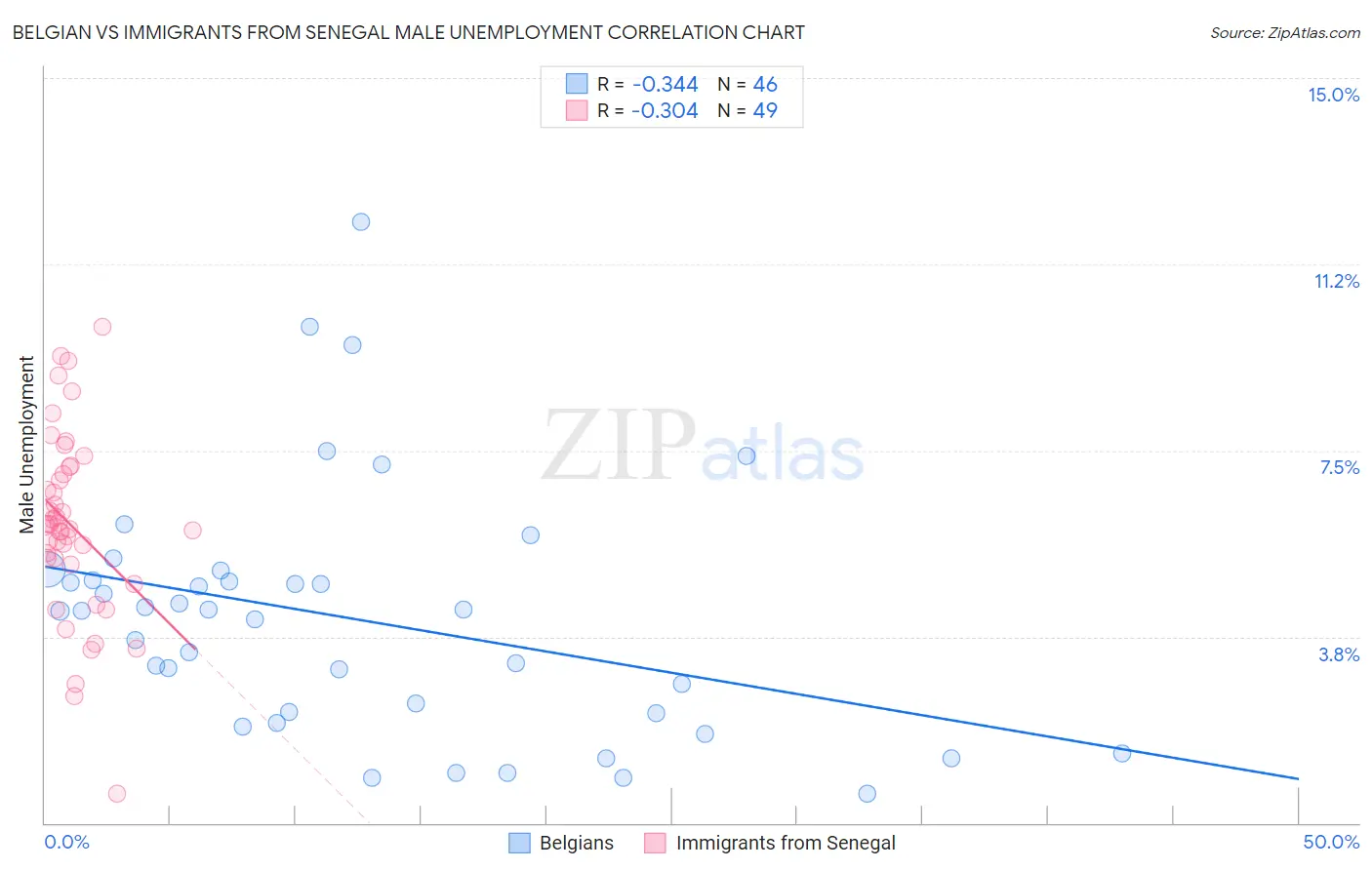 Belgian vs Immigrants from Senegal Male Unemployment
