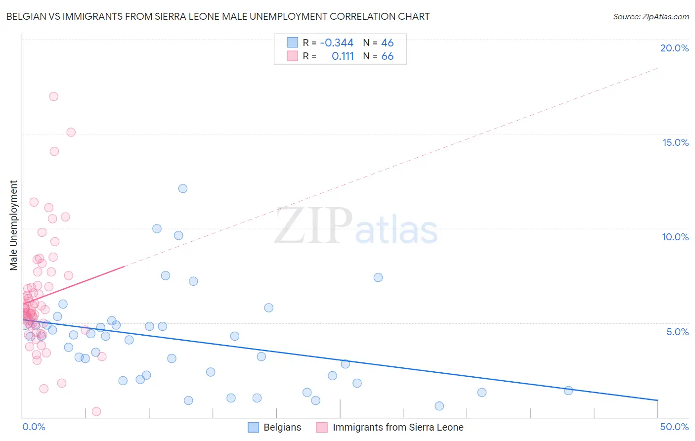 Belgian vs Immigrants from Sierra Leone Male Unemployment