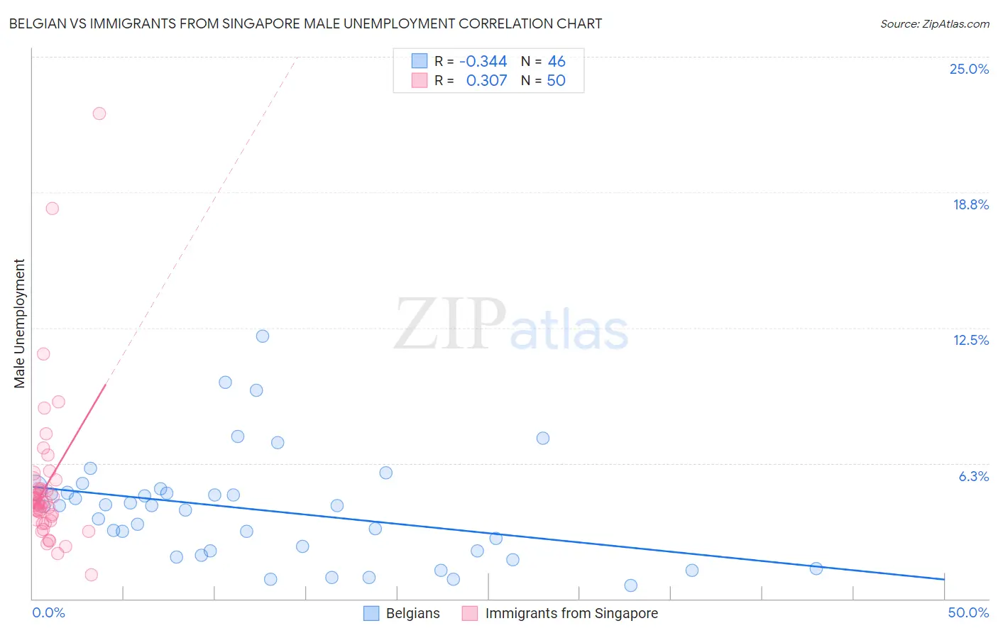 Belgian vs Immigrants from Singapore Male Unemployment