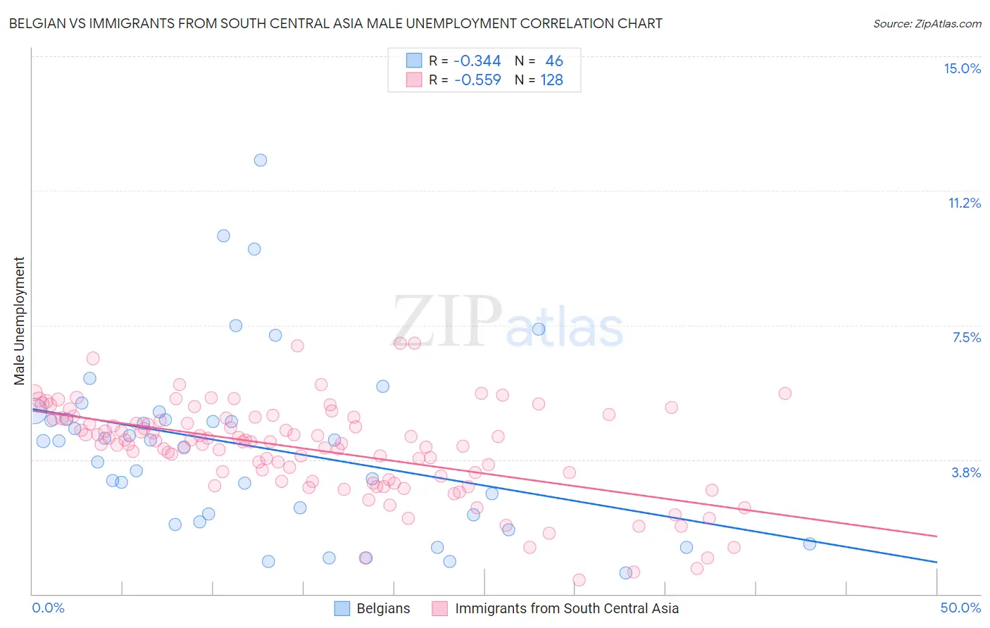 Belgian vs Immigrants from South Central Asia Male Unemployment