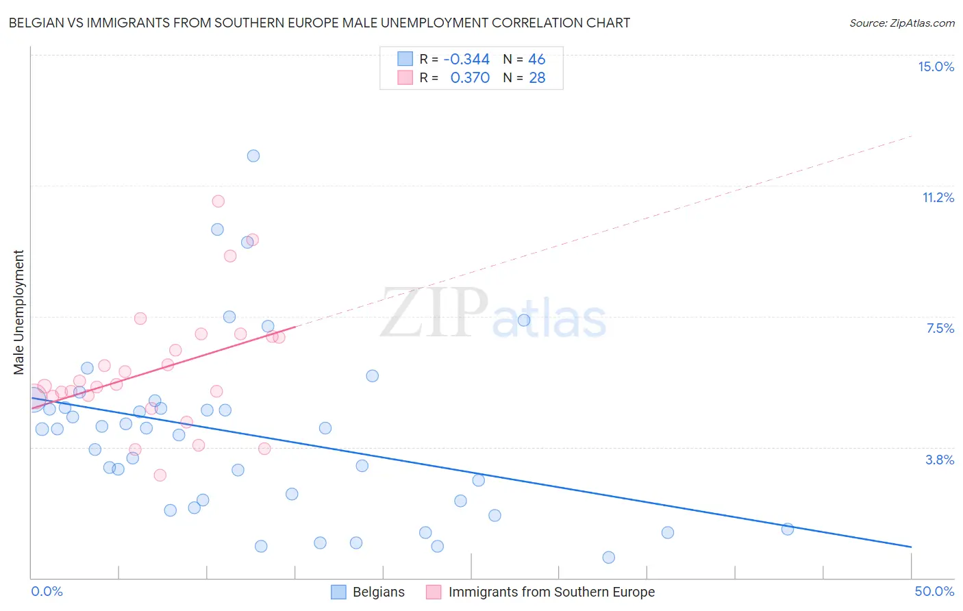 Belgian vs Immigrants from Southern Europe Male Unemployment