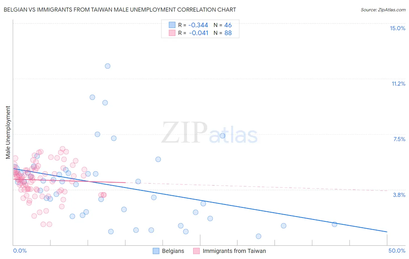 Belgian vs Immigrants from Taiwan Male Unemployment