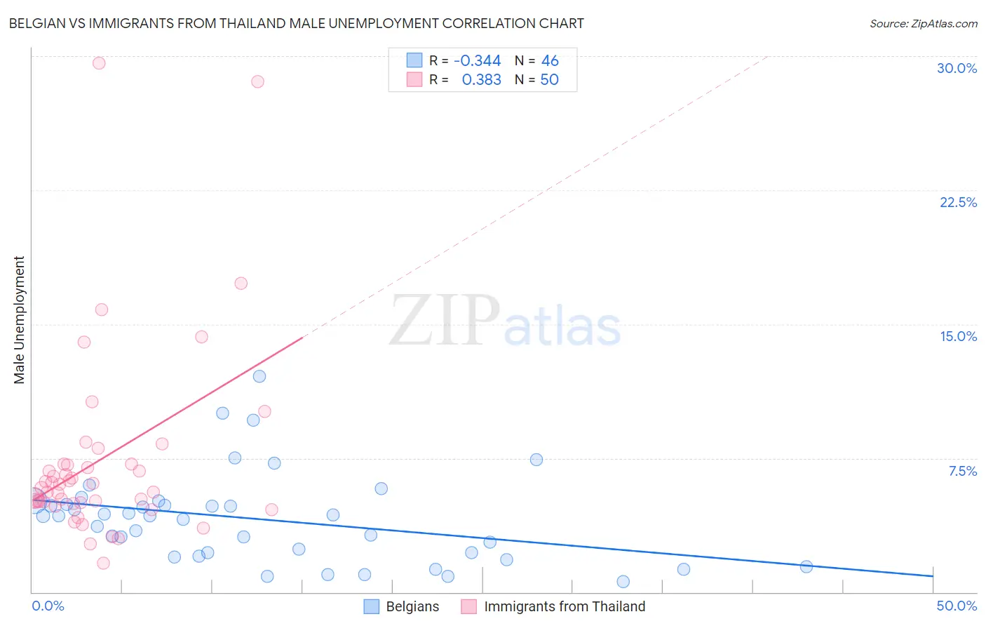 Belgian vs Immigrants from Thailand Male Unemployment