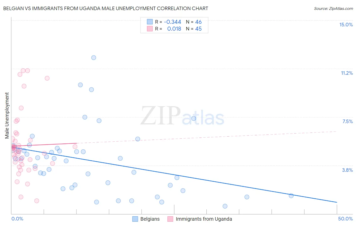 Belgian vs Immigrants from Uganda Male Unemployment