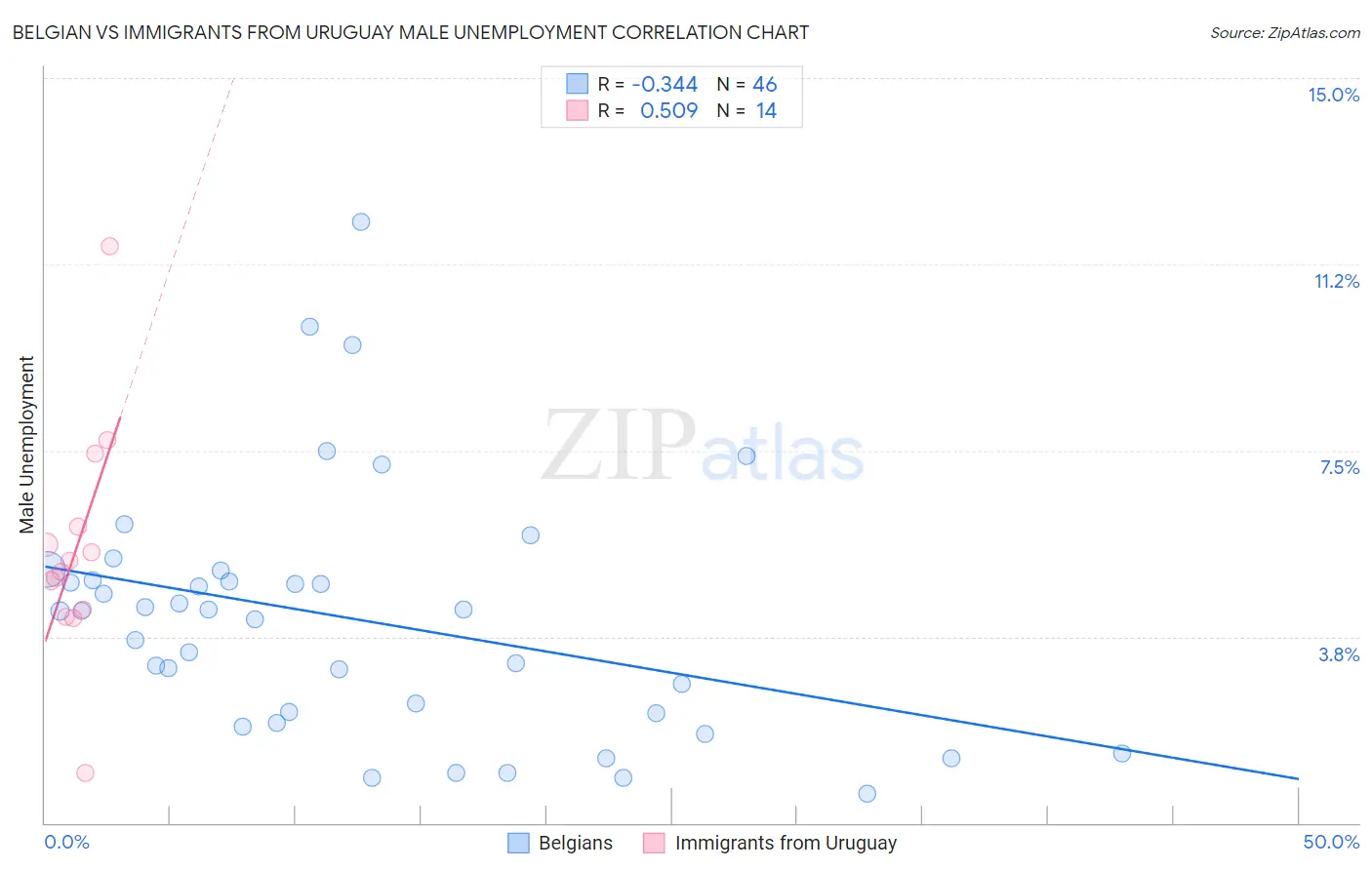Belgian vs Immigrants from Uruguay Male Unemployment