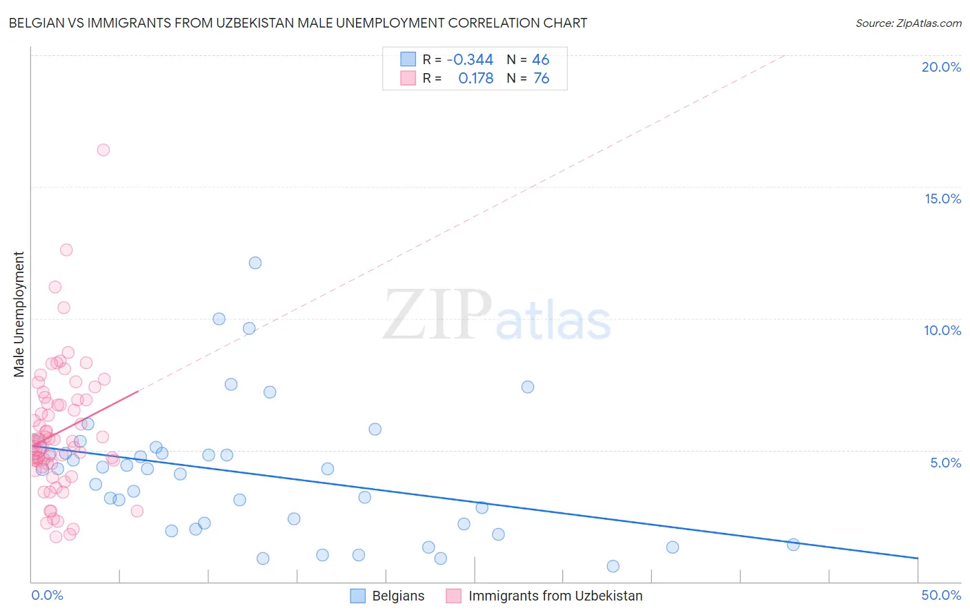 Belgian vs Immigrants from Uzbekistan Male Unemployment