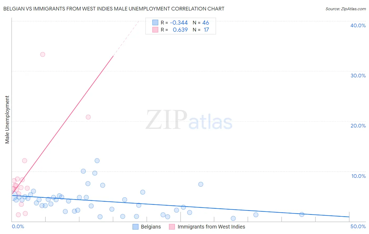 Belgian vs Immigrants from West Indies Male Unemployment