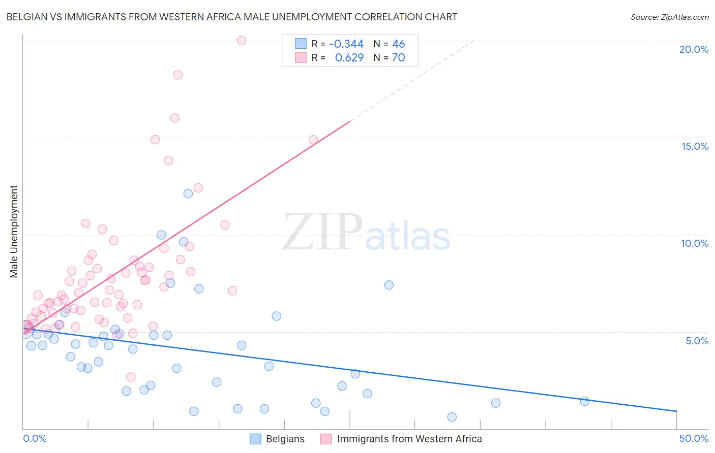 Belgian vs Immigrants from Western Africa Male Unemployment