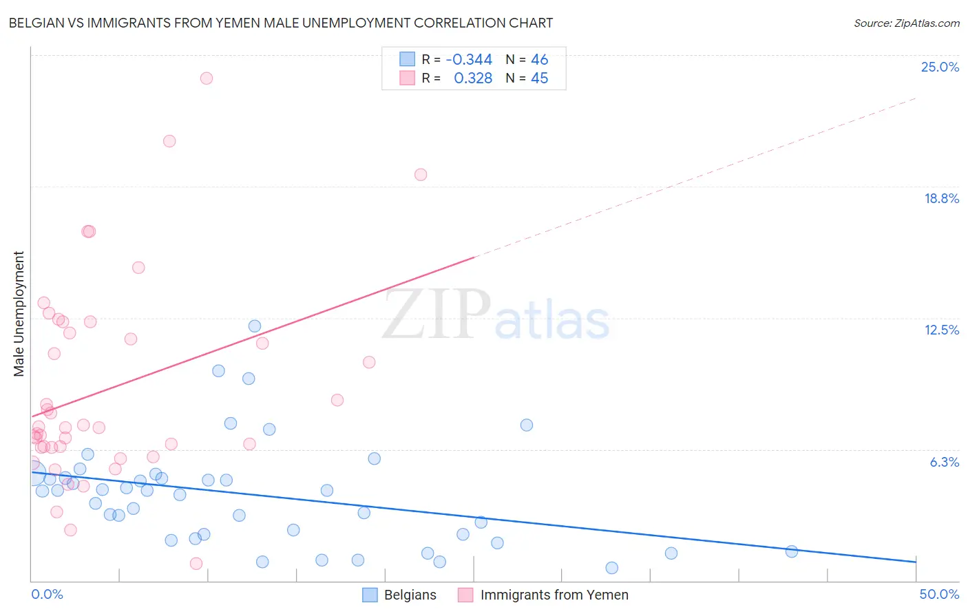 Belgian vs Immigrants from Yemen Male Unemployment
