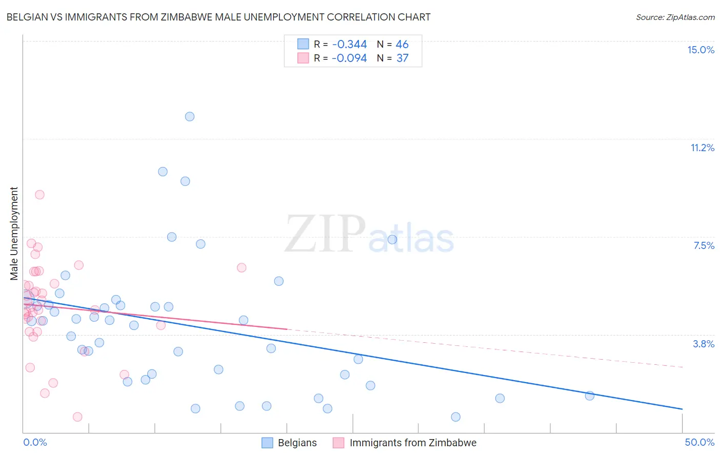 Belgian vs Immigrants from Zimbabwe Male Unemployment