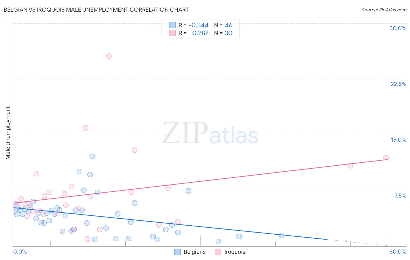 Belgian vs Iroquois Male Unemployment