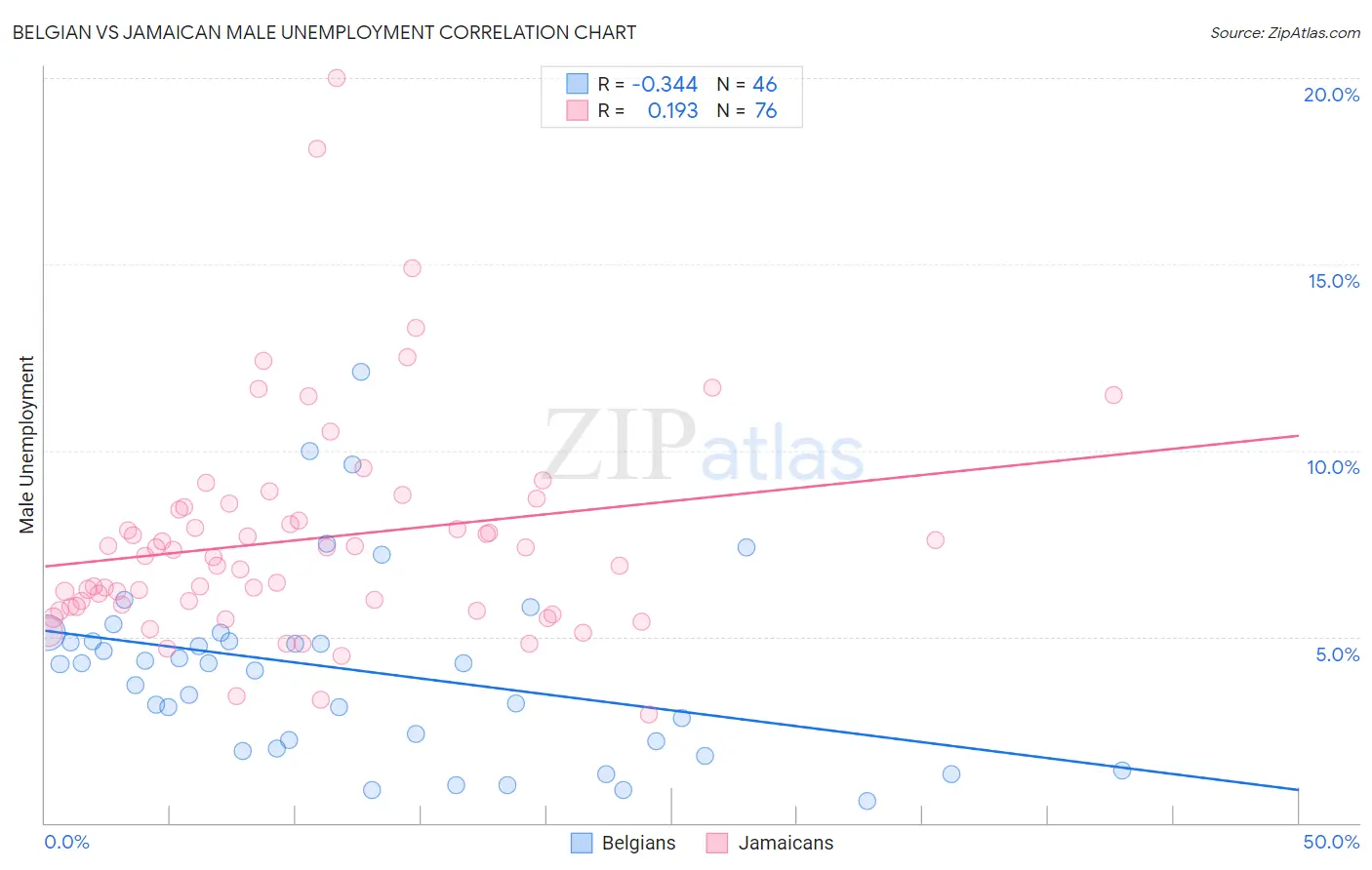 Belgian vs Jamaican Male Unemployment