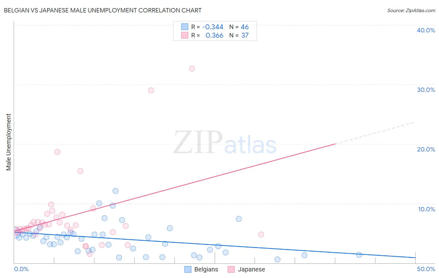 Belgian vs Japanese Male Unemployment