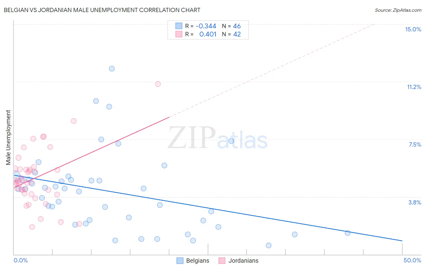 Belgian vs Jordanian Male Unemployment