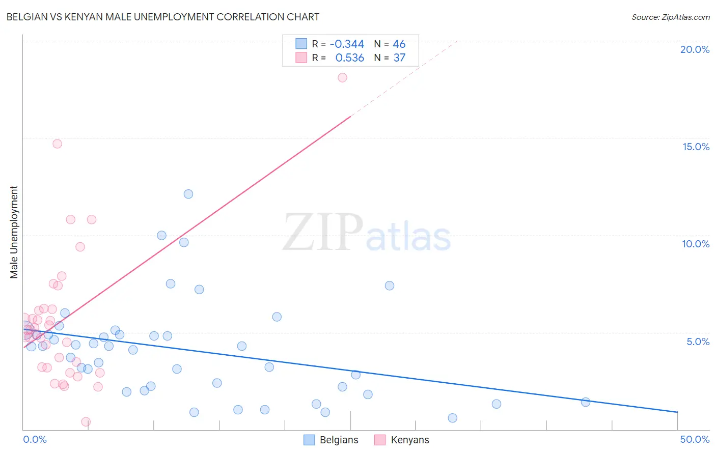 Belgian vs Kenyan Male Unemployment