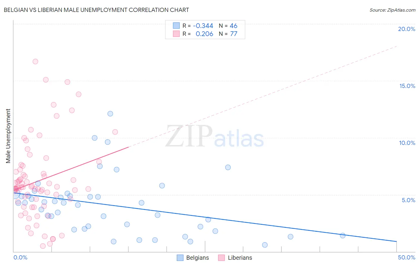 Belgian vs Liberian Male Unemployment