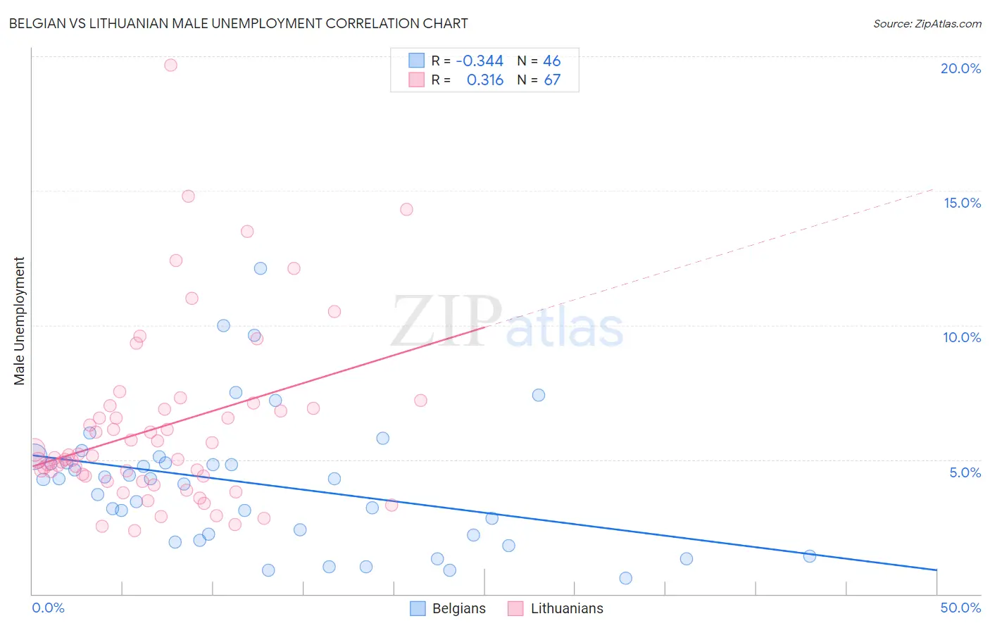 Belgian vs Lithuanian Male Unemployment