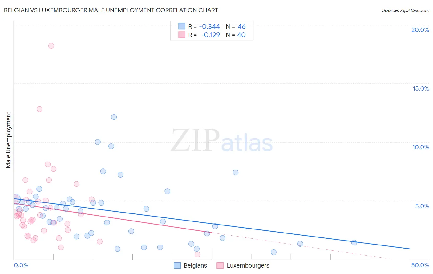 Belgian vs Luxembourger Male Unemployment