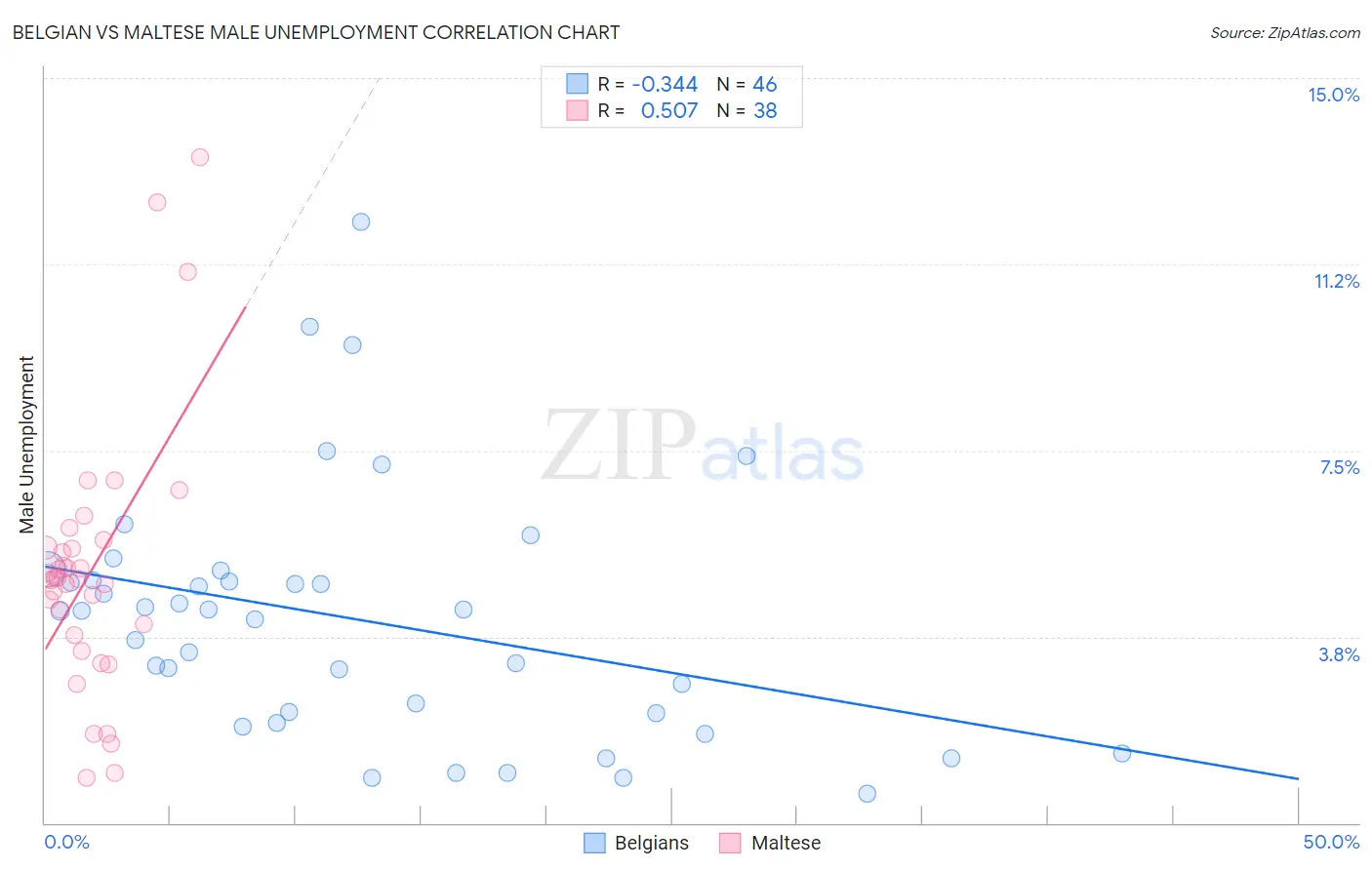 Belgian vs Maltese Male Unemployment