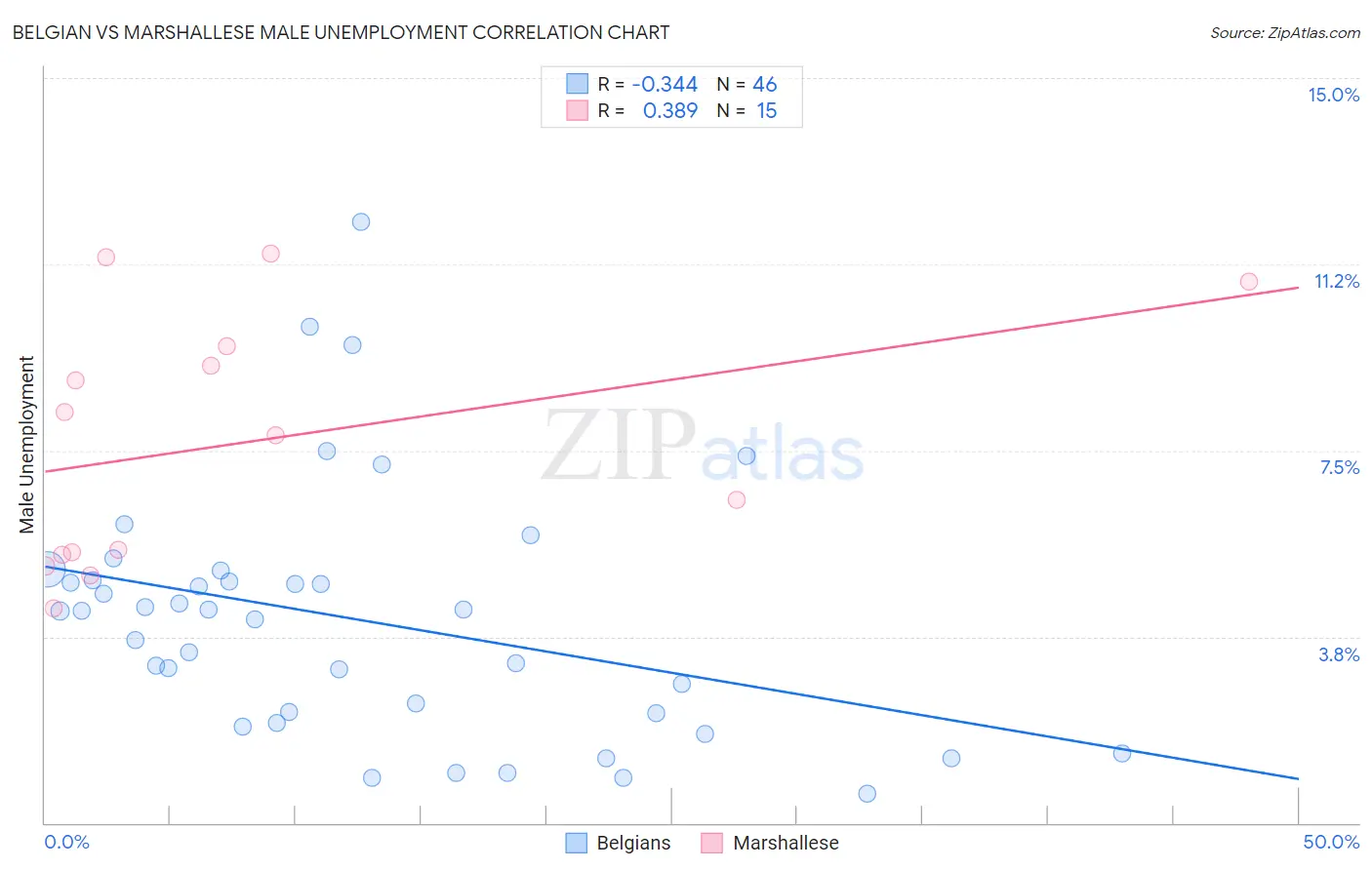 Belgian vs Marshallese Male Unemployment