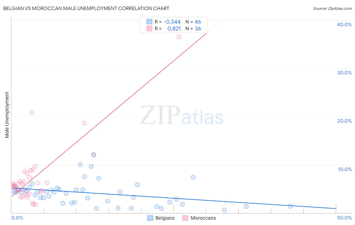 Belgian vs Moroccan Male Unemployment