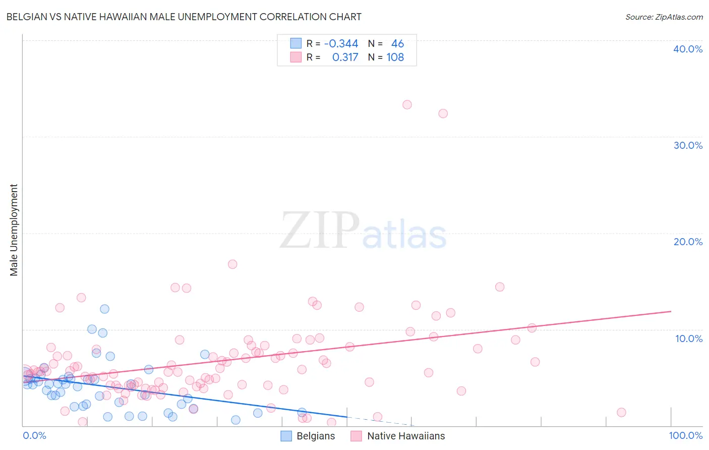 Belgian vs Native Hawaiian Male Unemployment