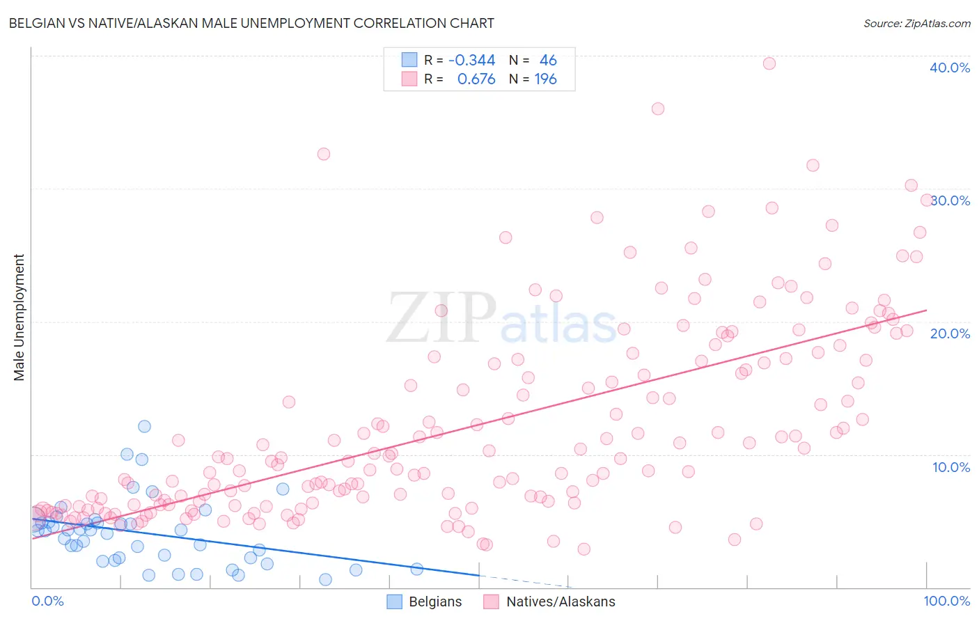 Belgian vs Native/Alaskan Male Unemployment
