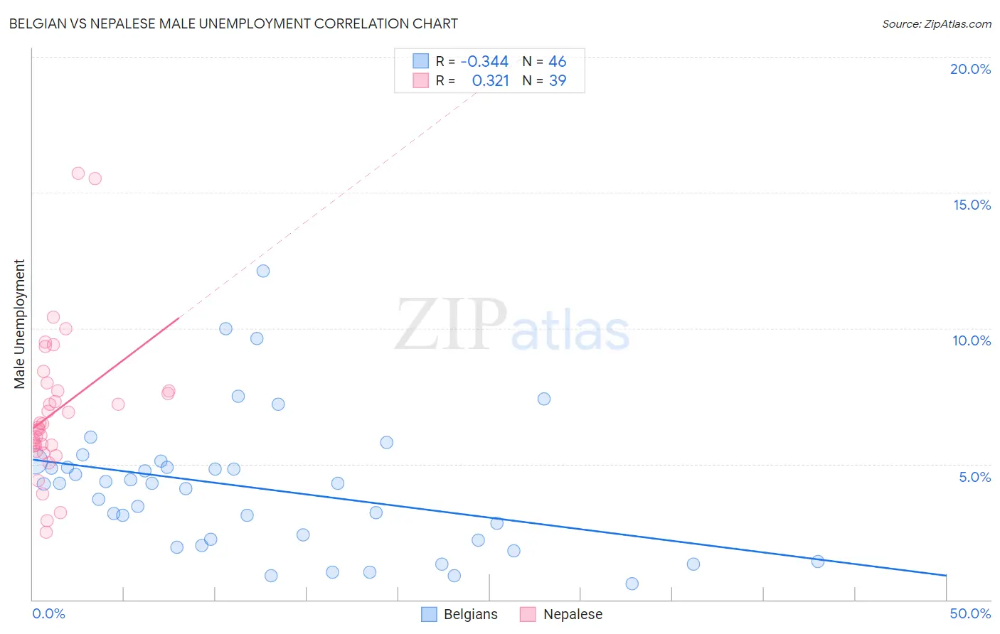 Belgian vs Nepalese Male Unemployment