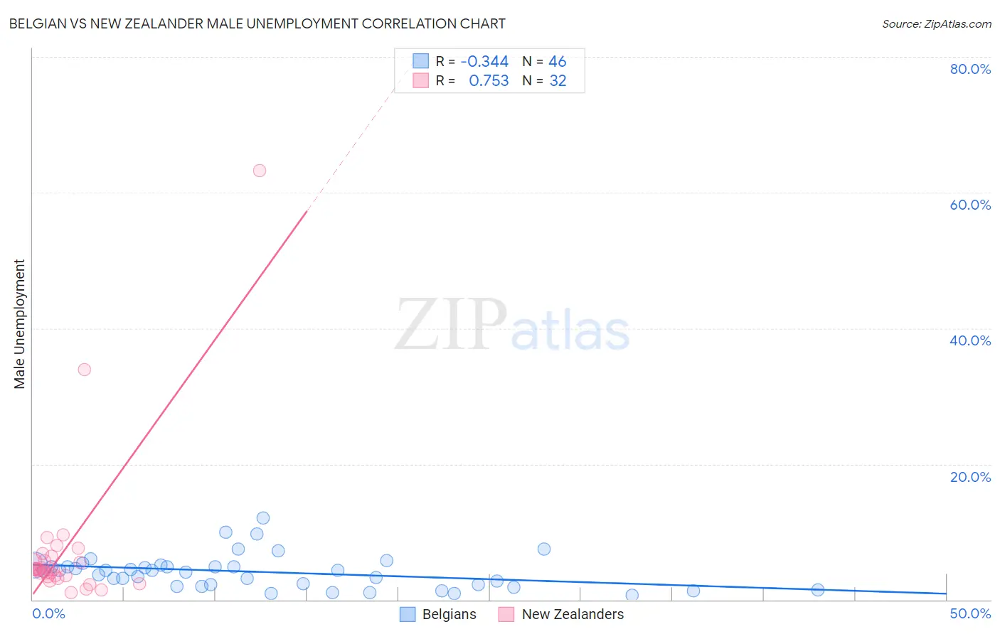 Belgian vs New Zealander Male Unemployment