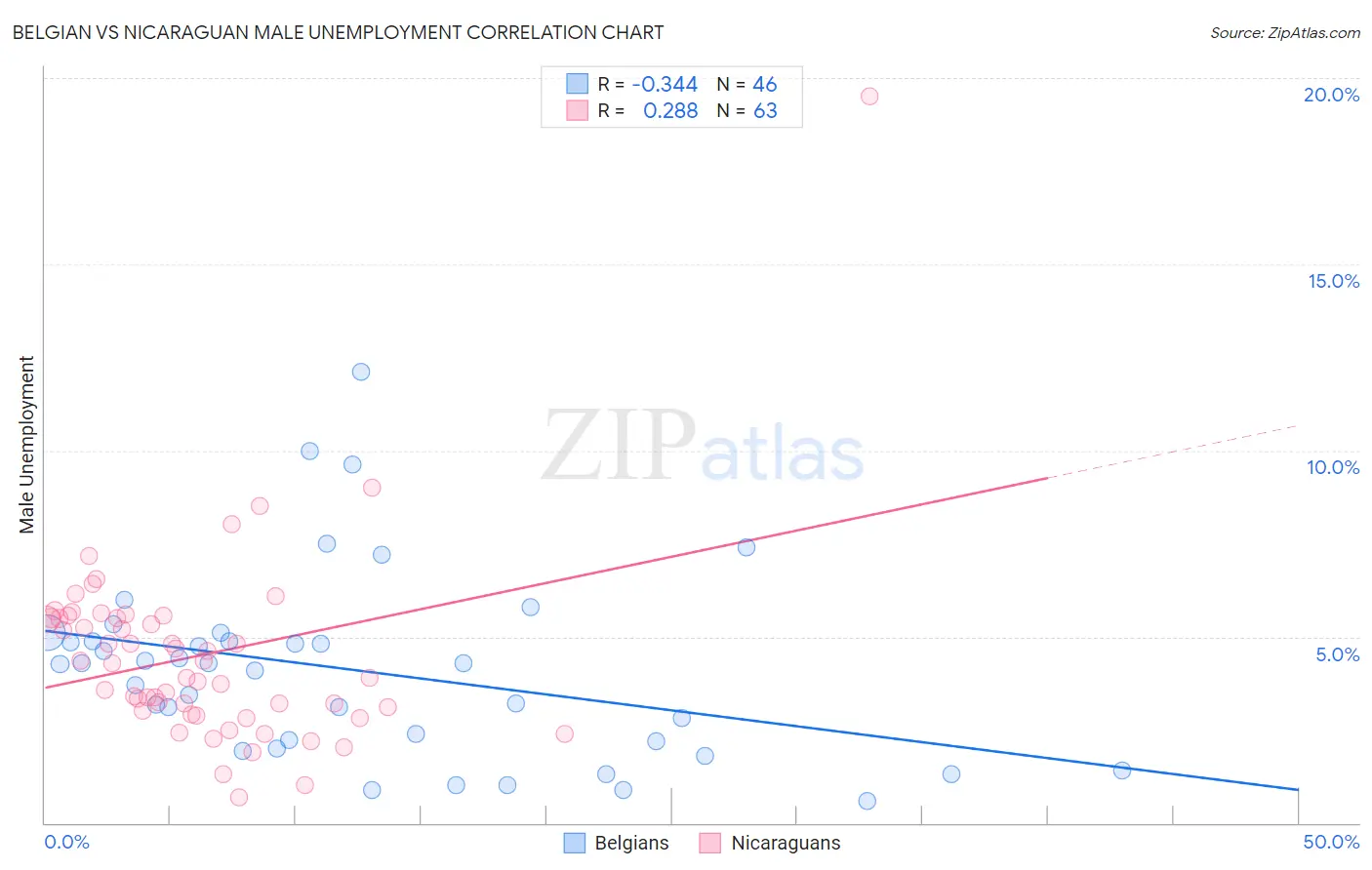 Belgian vs Nicaraguan Male Unemployment