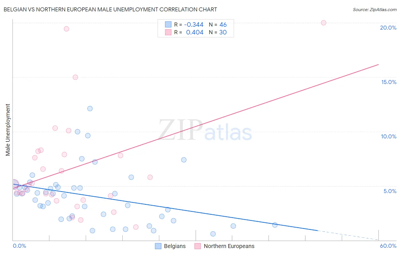 Belgian vs Northern European Male Unemployment