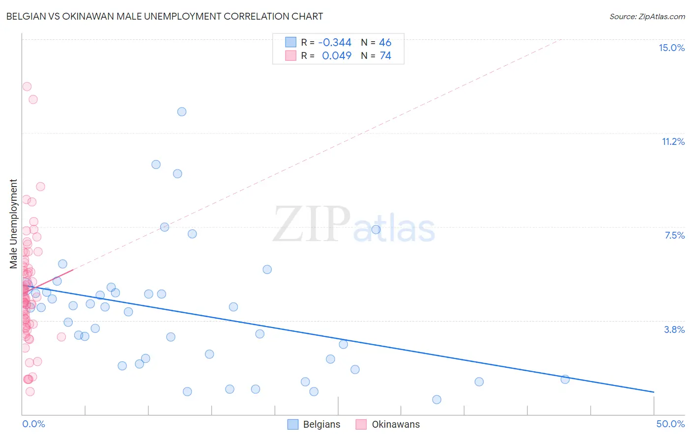 Belgian vs Okinawan Male Unemployment