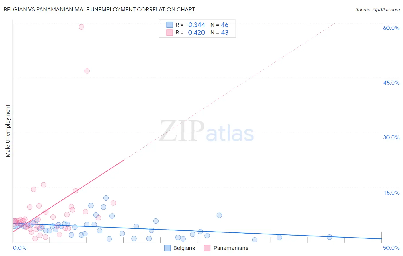 Belgian vs Panamanian Male Unemployment