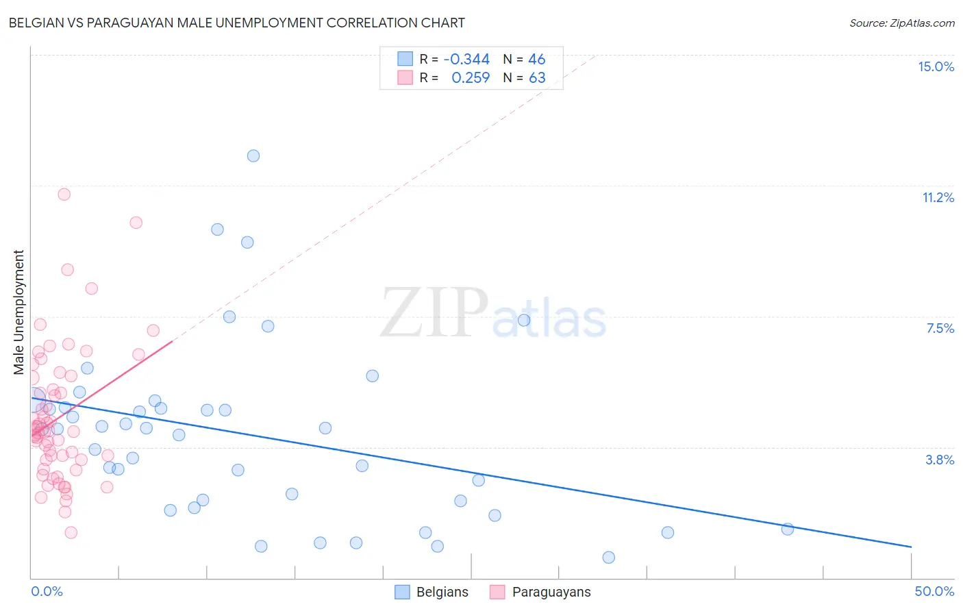 Belgian vs Paraguayan Male Unemployment