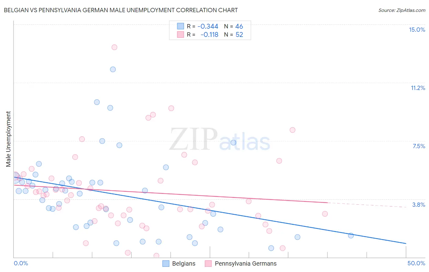 Belgian vs Pennsylvania German Male Unemployment