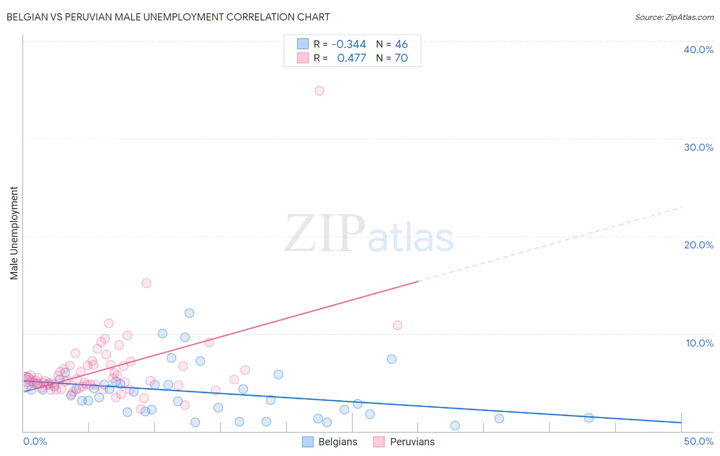 Belgian vs Peruvian Male Unemployment