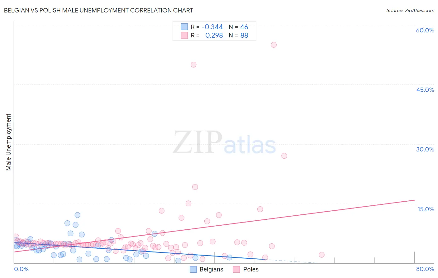 Belgian vs Polish Male Unemployment