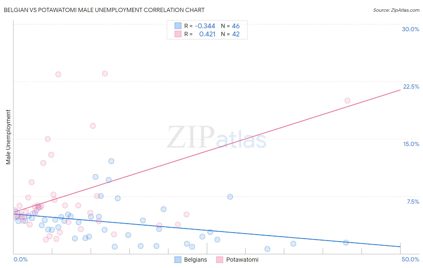 Belgian vs Potawatomi Male Unemployment