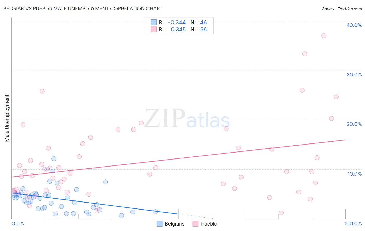 Belgian vs Pueblo Male Unemployment
