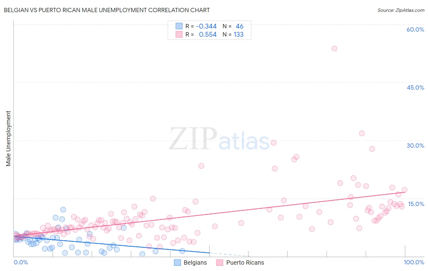 Belgian vs Puerto Rican Male Unemployment